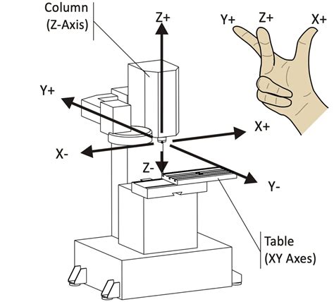 axis of cnc machine|cnc machine axis locations diagram.